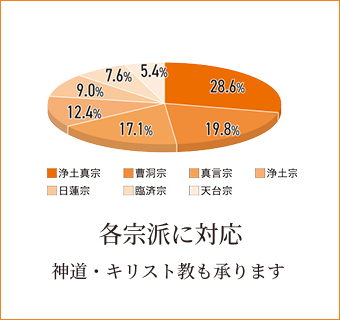 各宗派に対応　神道・キリスト教も承ります
