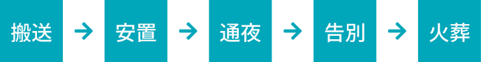搬送→安置→通夜→告別→火葬