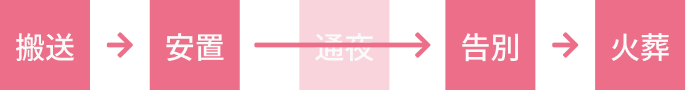 搬送→安置→告別→火葬