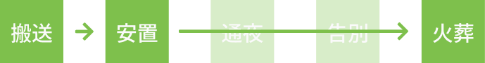 搬送→安置→火葬